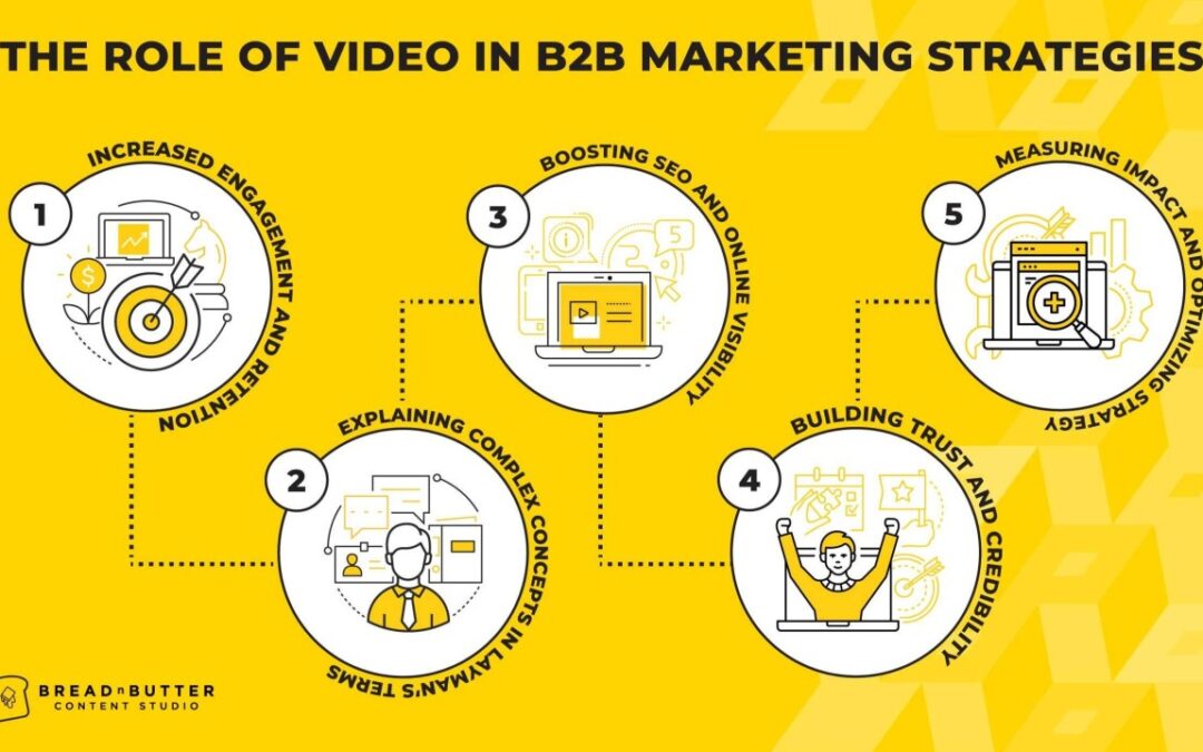 The Role of Video in B2B Marketing Strategies